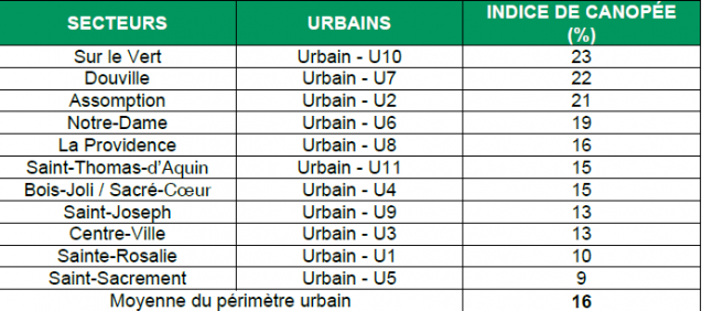 Tableau 1 : L’indice de la canopée par secteurs urbains. 