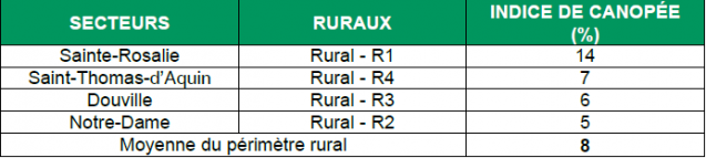 Tableau 2 : L’indice de la canopée dans les secteurs ruraux.
